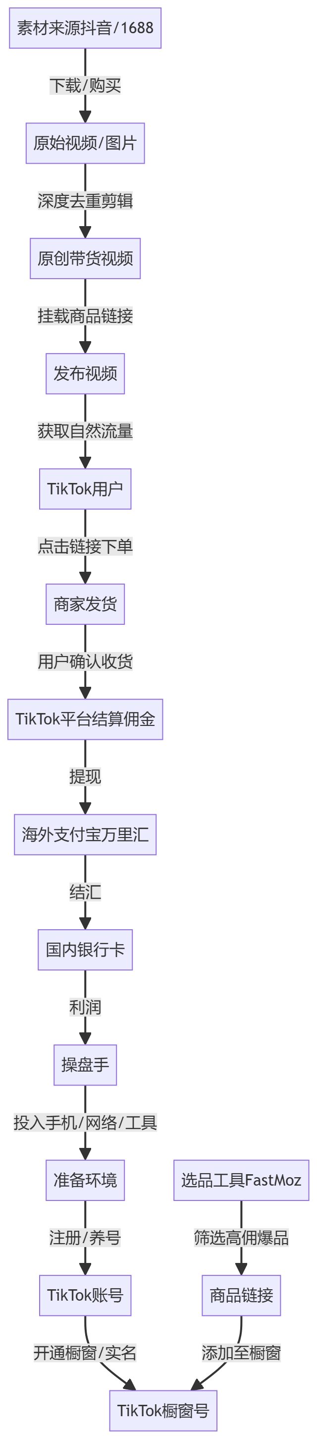 核心商业逻辑拆解